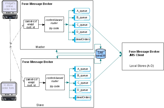 Major Widgets integration solution