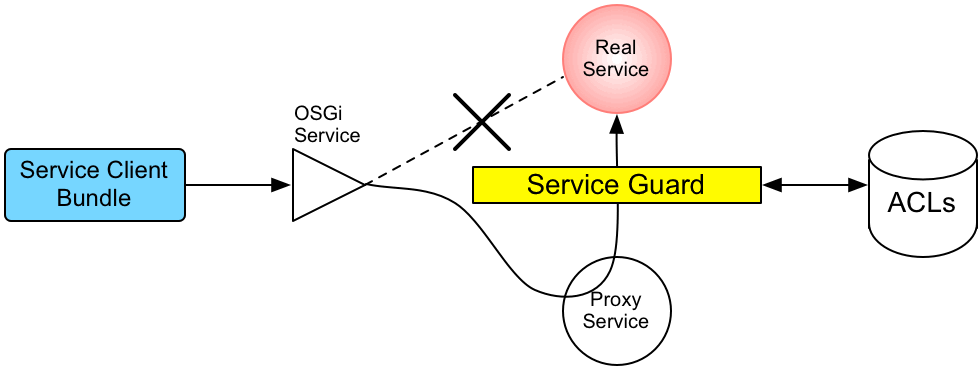 Access Control Mechanism for OSGi Services