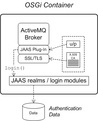 Apache ActiveMQ Security Architecture