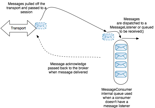 Optimized Consumer Threading Model