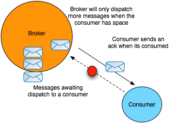 Consumer Prefetch Limit