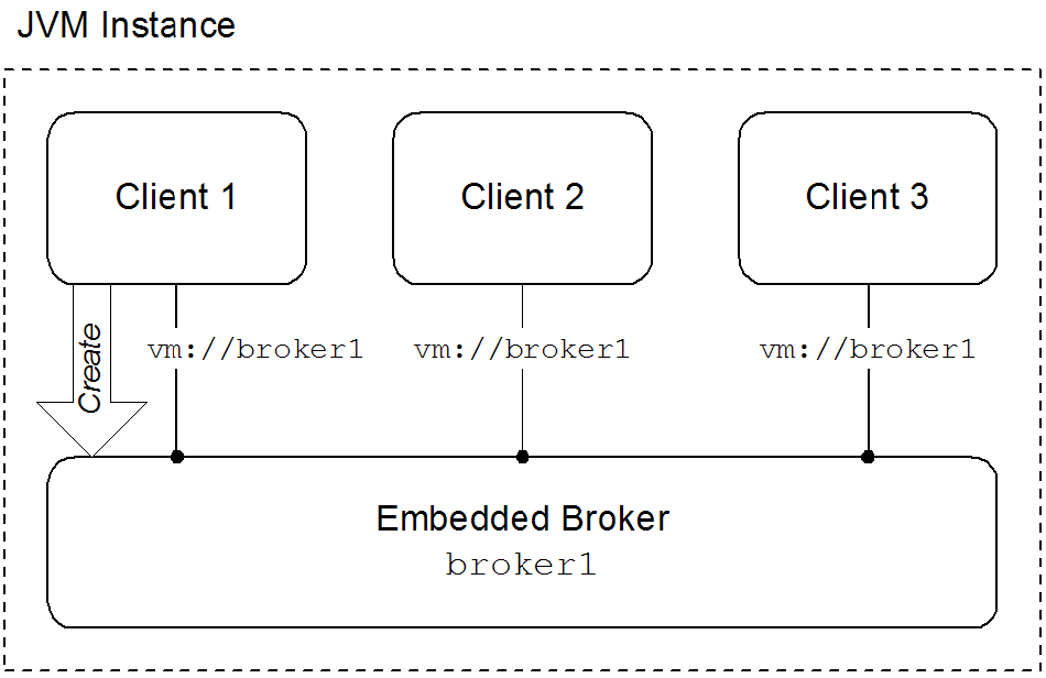 three clients connected to an embedded broker