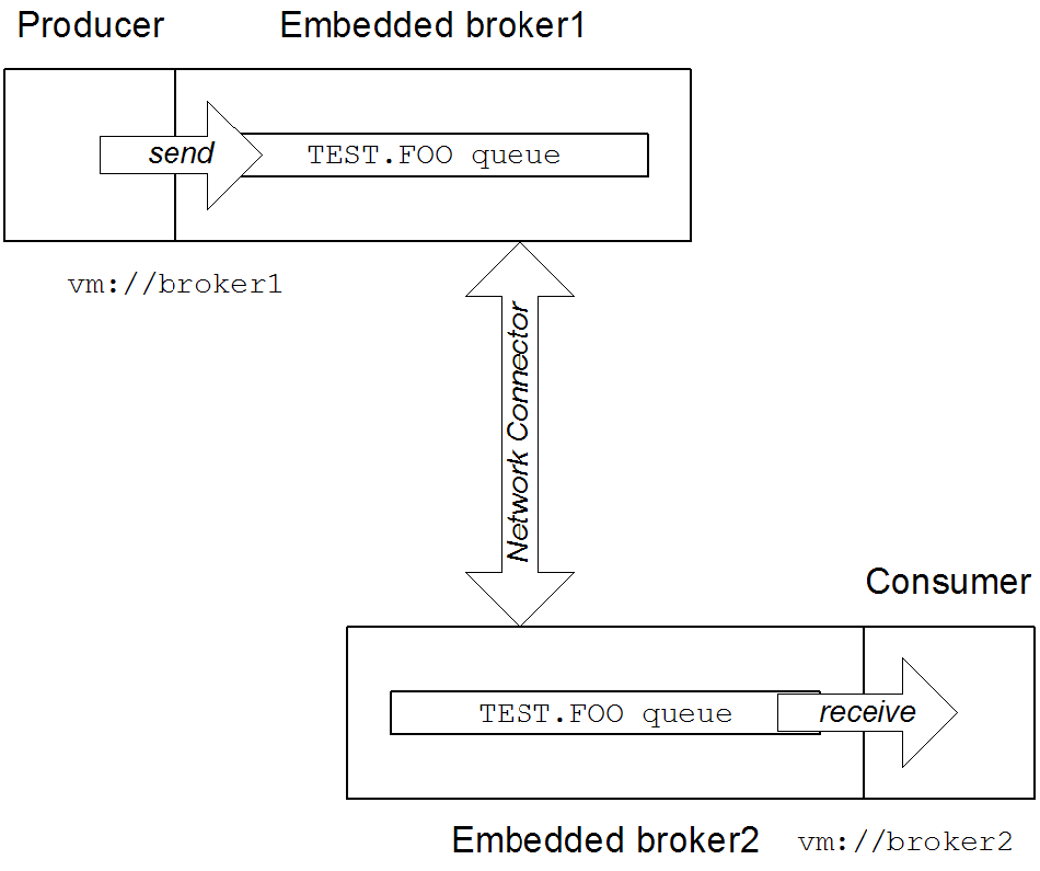 Peer Protocol Endpoints with Embedded Brokers
