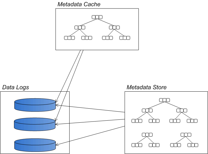 the KahaDB message store has disk-based data logs that support an indexed in-memory cache