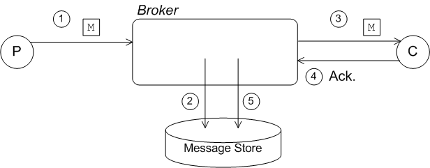 Serialized Store and Dispatch