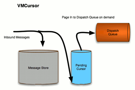 VM Cursors
