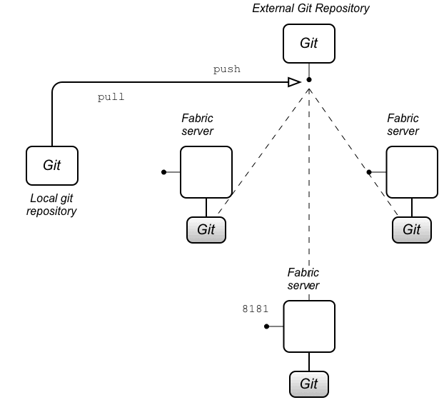 External Git Repository Architecture