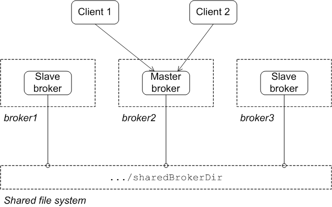 a master with two slaves broker1 is now a slave