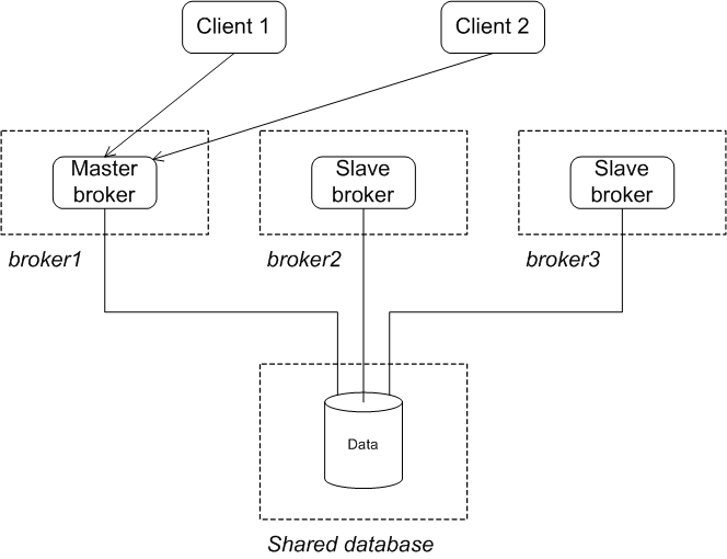 a master and two slaves using a shared database