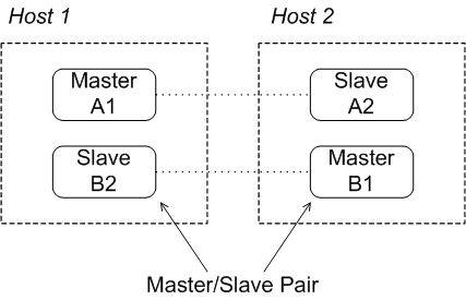 host pair with each host running a master broker and the slave of the other master