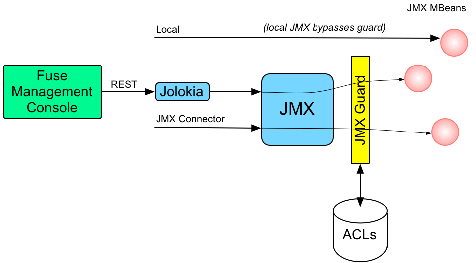 Access Control Mechanism for JMX