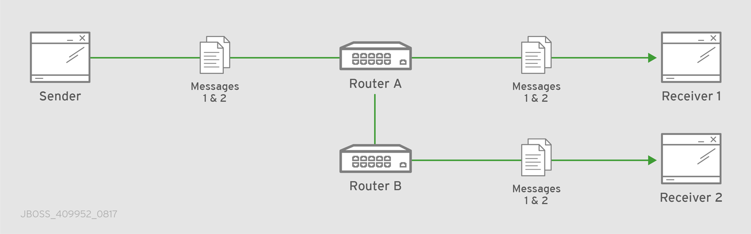 Multicast Message Routing