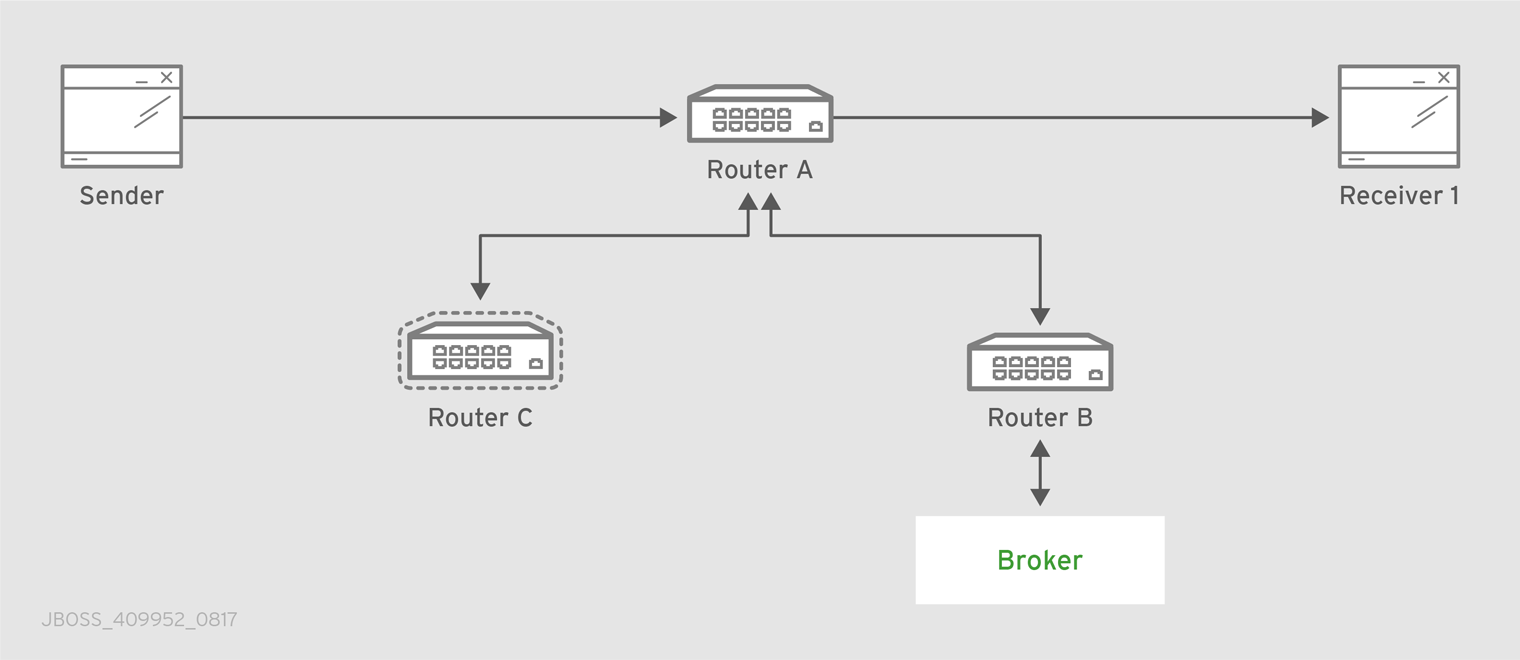 Path Redundancy Enabled Topology