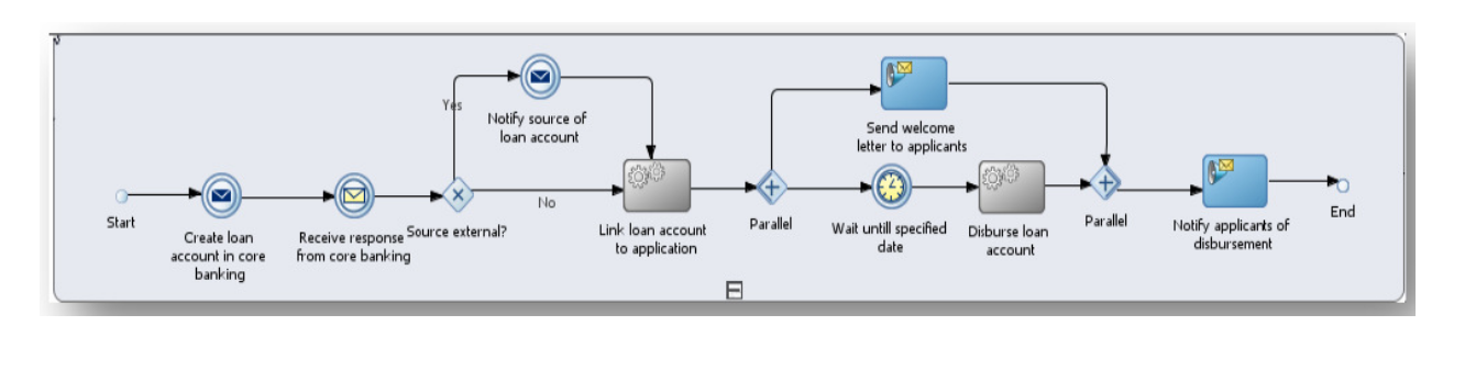 High-level loan application process flow