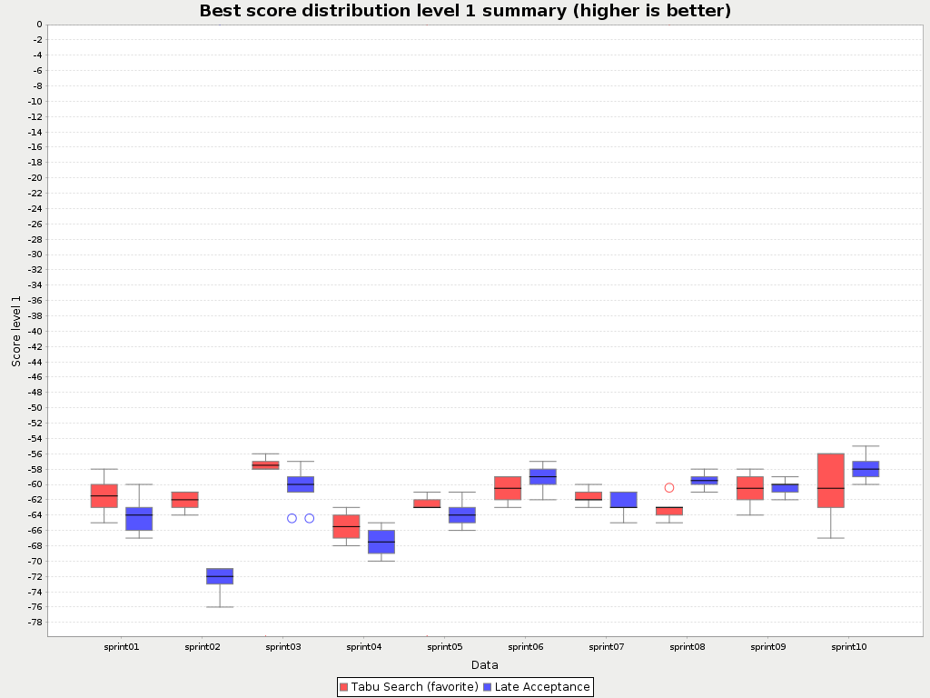 bestScoreDistributionSummary