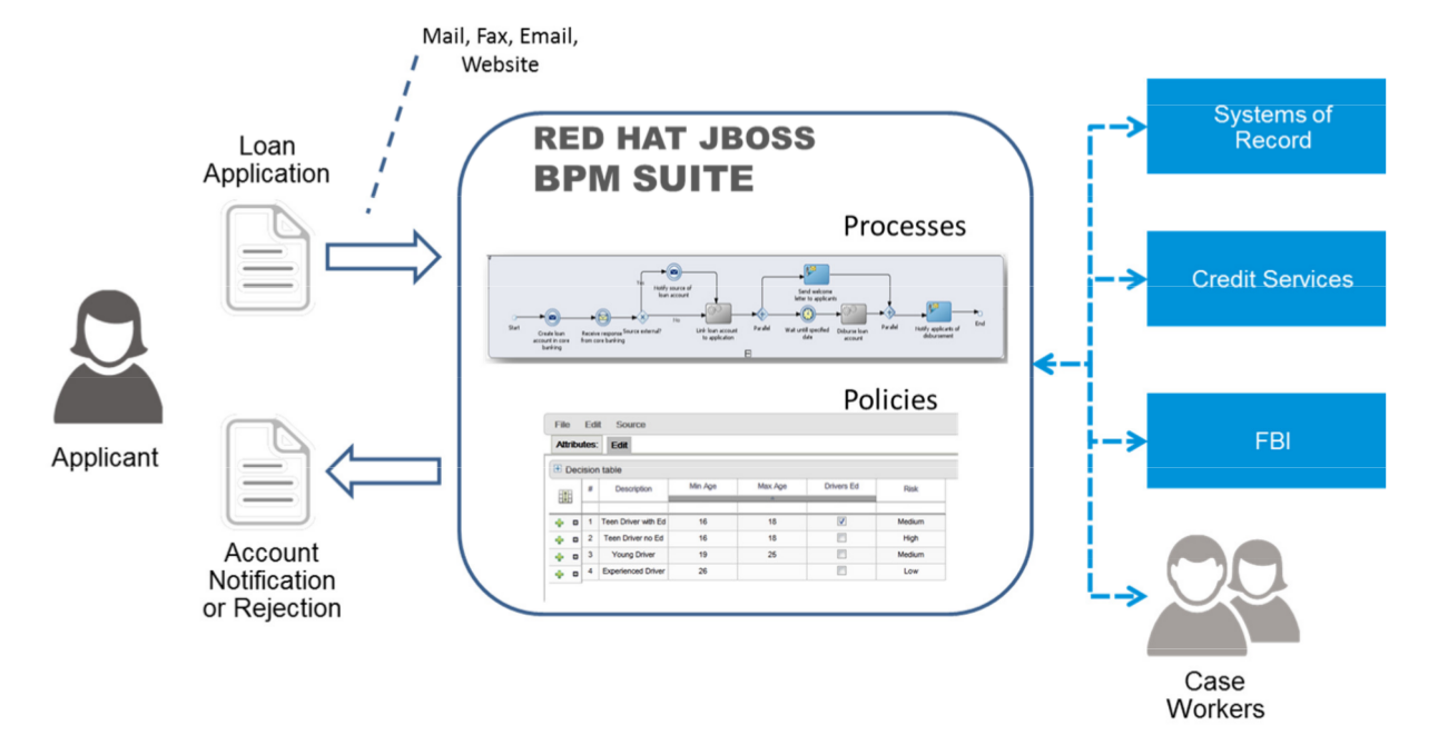 red hat jboss bpm