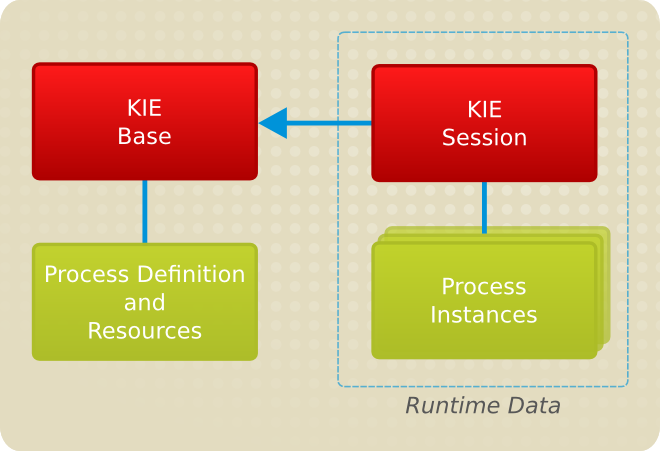 Kie Base contains static Process definitions and related resources. On runtime, the Processes are instantiated based on parameters provided by Kie Session.