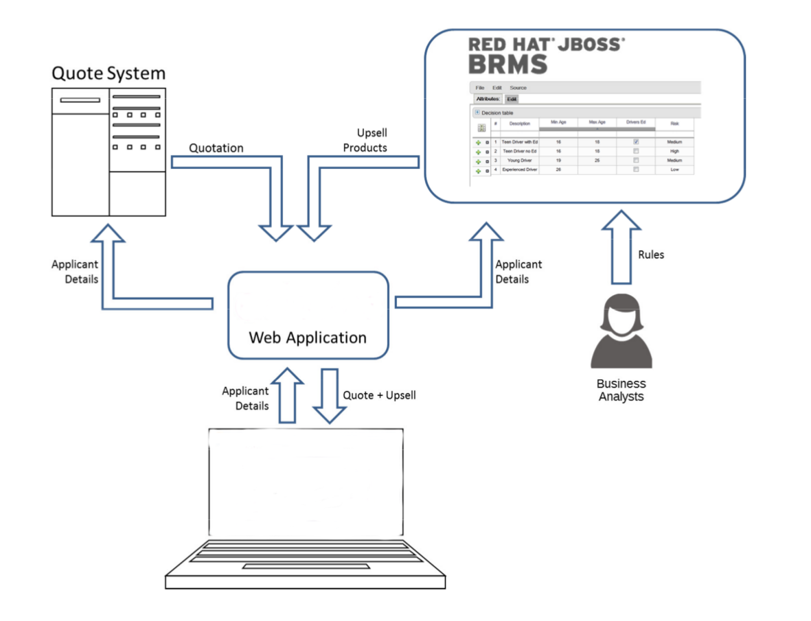 BRMS Use Case: Insurance Industry Decision Making