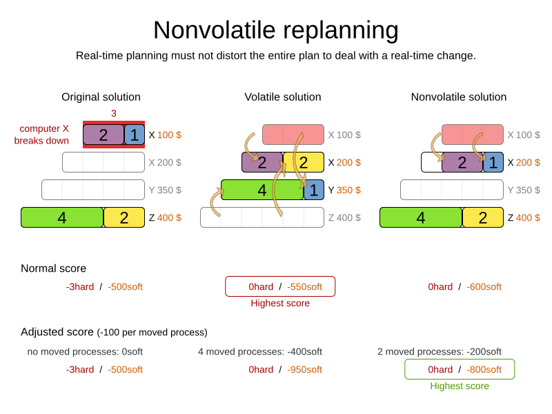 nonvolatileReplanning