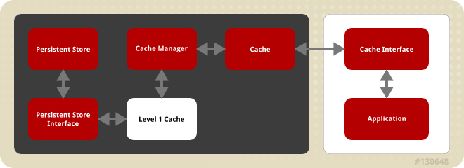 JBoss Data Grid Cache Architecture