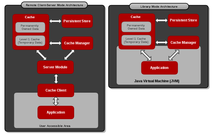 1 6 Red Hat Jboss Data Grid Cache Architecture Red Hat Data Grid 6 2 Red Hat Customer Portal