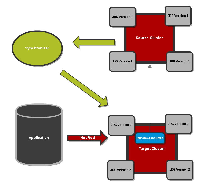 Clients point to the Target Cluster with the Source Cluster as RemoteCacheStore for the Target Cluster.