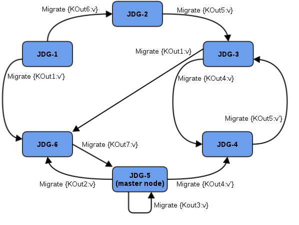 Intermediate KOut/VOut Migration