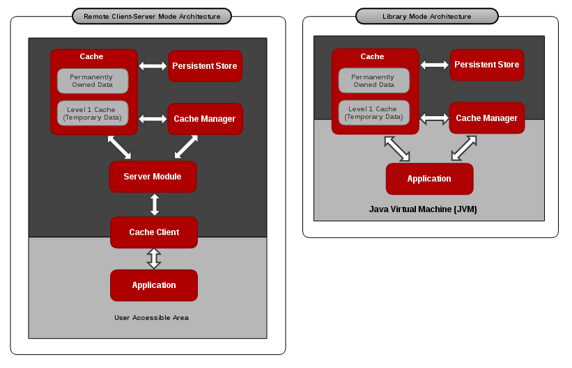 Red Hat JBoss Data Grid Cache Architecture Diagram