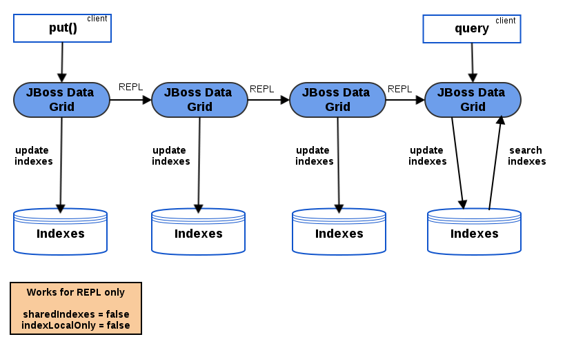 Indexing in Replicated Mode