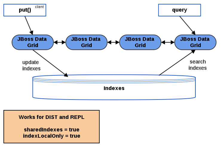 Querying with a shared index