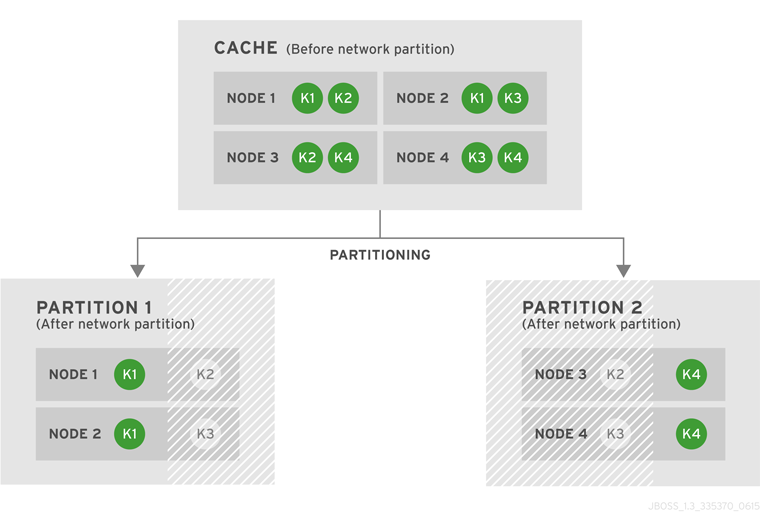 Cache before and after a network partition occurs