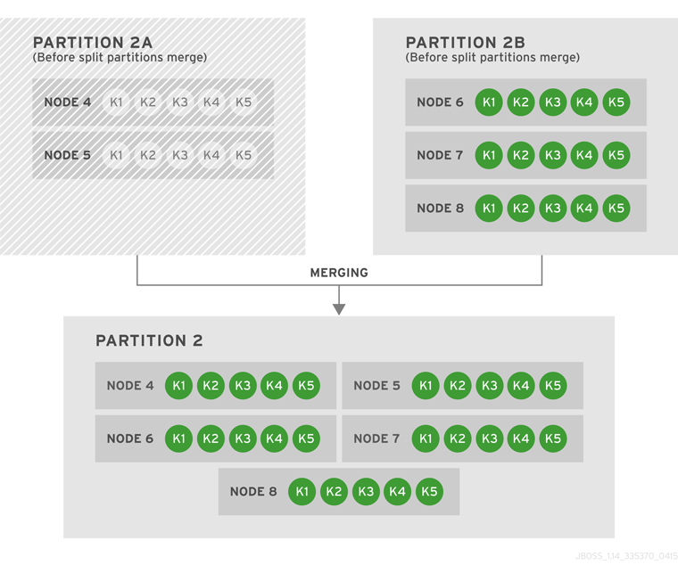 Case 1: Partitions 2A and 2B Merge