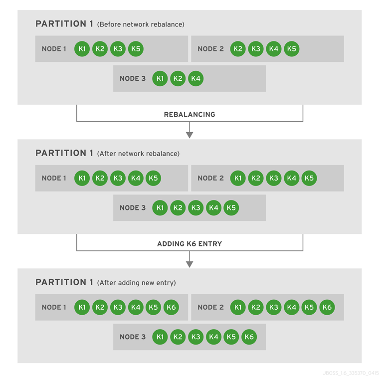 Partition 1 rebalances and then another entry is added to the partition