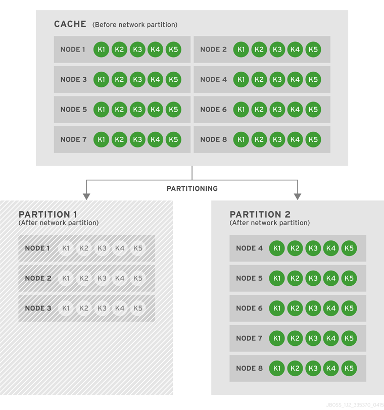 Cache before and after a network partition occurs