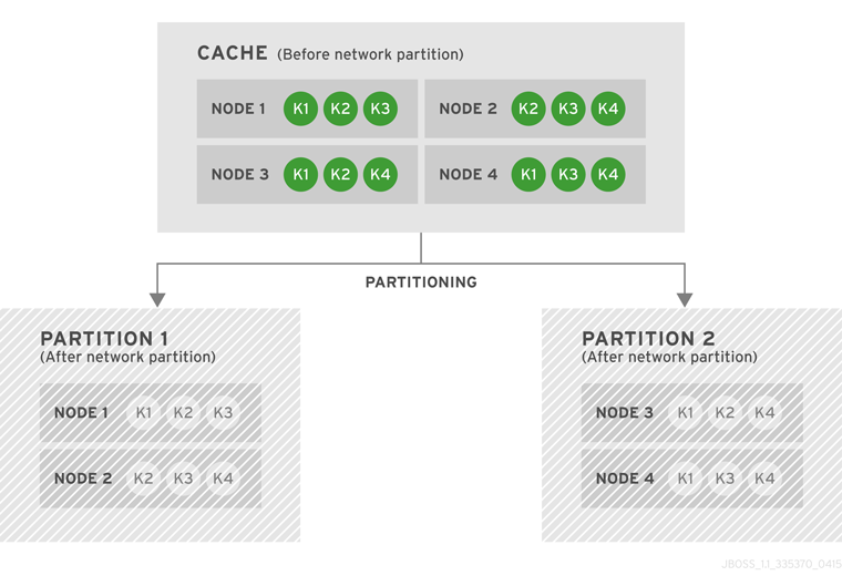 Cache before and after a network partition occurs