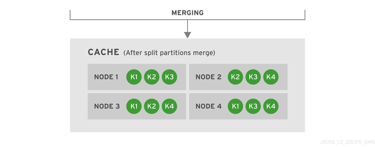 Cache after the partitions are merged