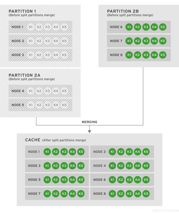 Case 4: Partition 1, Partition 2A, and Partition 2B Merge Together