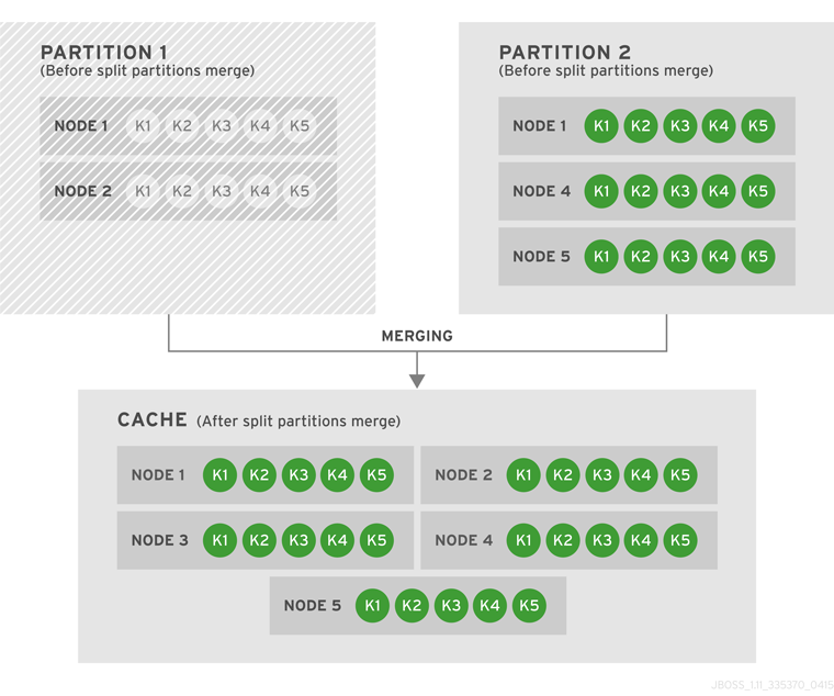 34.5. Network Partition Recovery Examples Red Hat Data Grid 6.6 Red