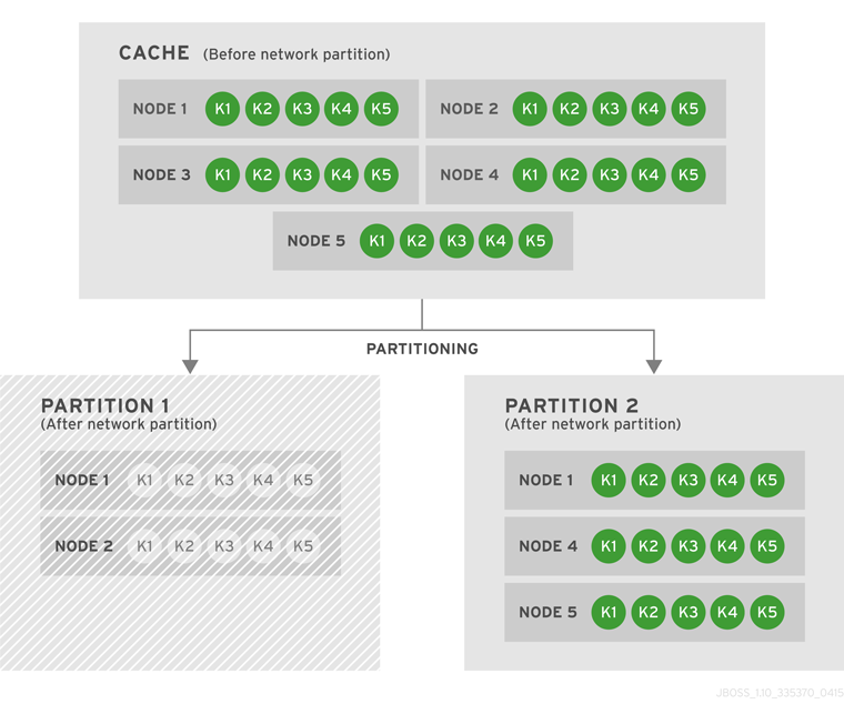 Cache before and after a network partition occurs