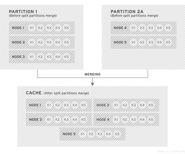 Case 2: Partition 1 and 2A Merge