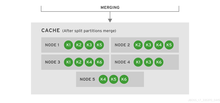 Cache after partitions are merged
