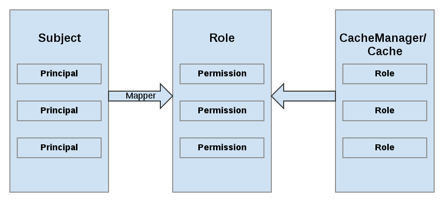 Roles and Permissions Security Mapping