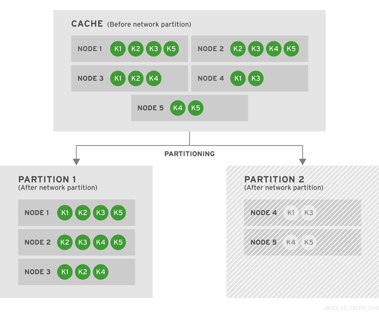 Cache before and after a network partition occurs