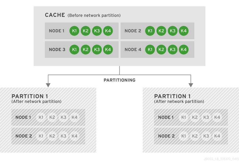 Cache Before and After a Network Partition