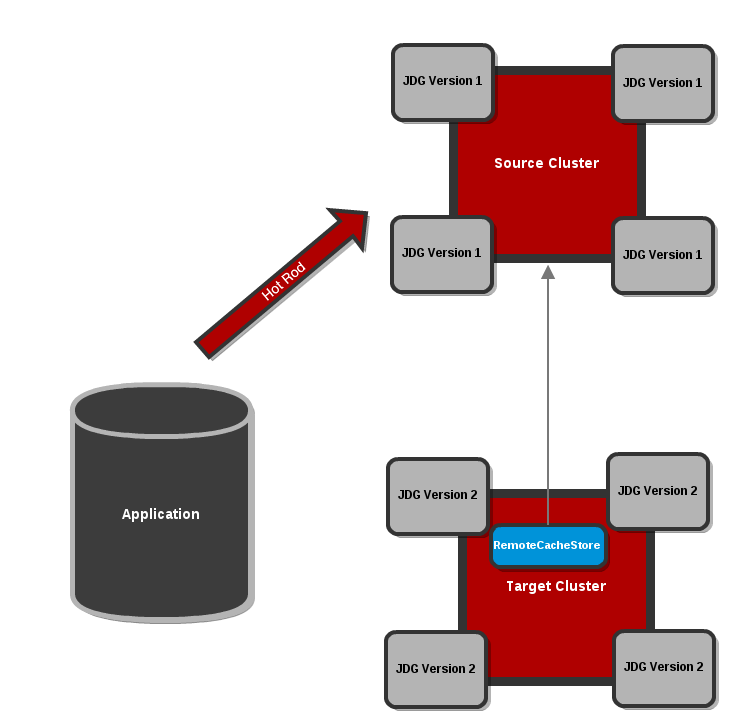 Configure the Target Cluster with a RemoteCacheStore