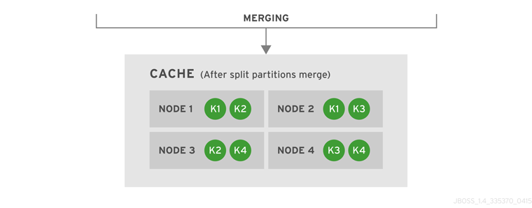 Cache after partitions are merged