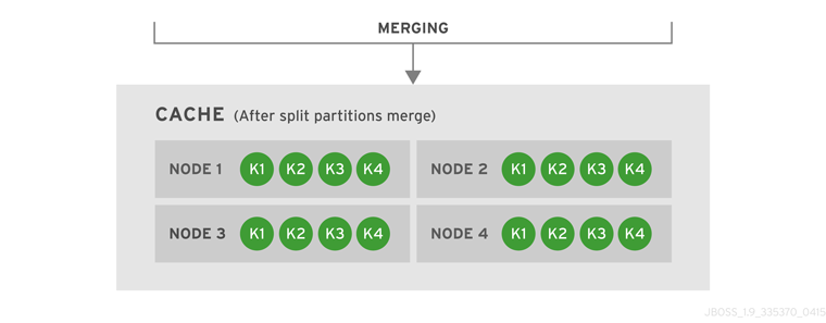 Cache After Partitions Are Merged