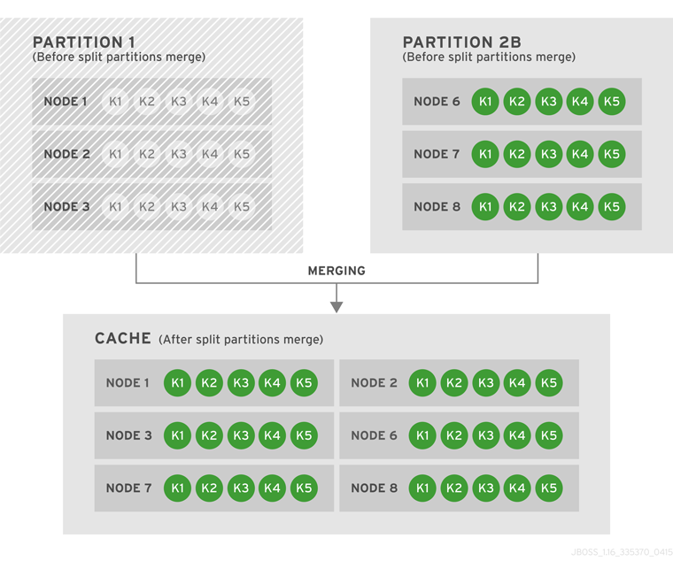 Case 3: Partition 1 and 2B Merge