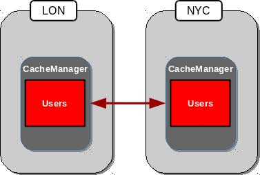 Cross-Datacenter Replication in Active-Active Mode