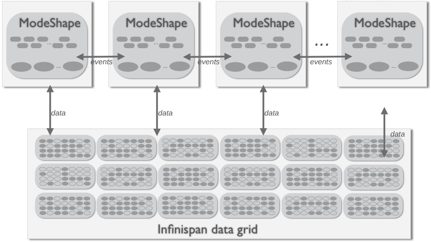 Cluster topology with remote (data grid) storage